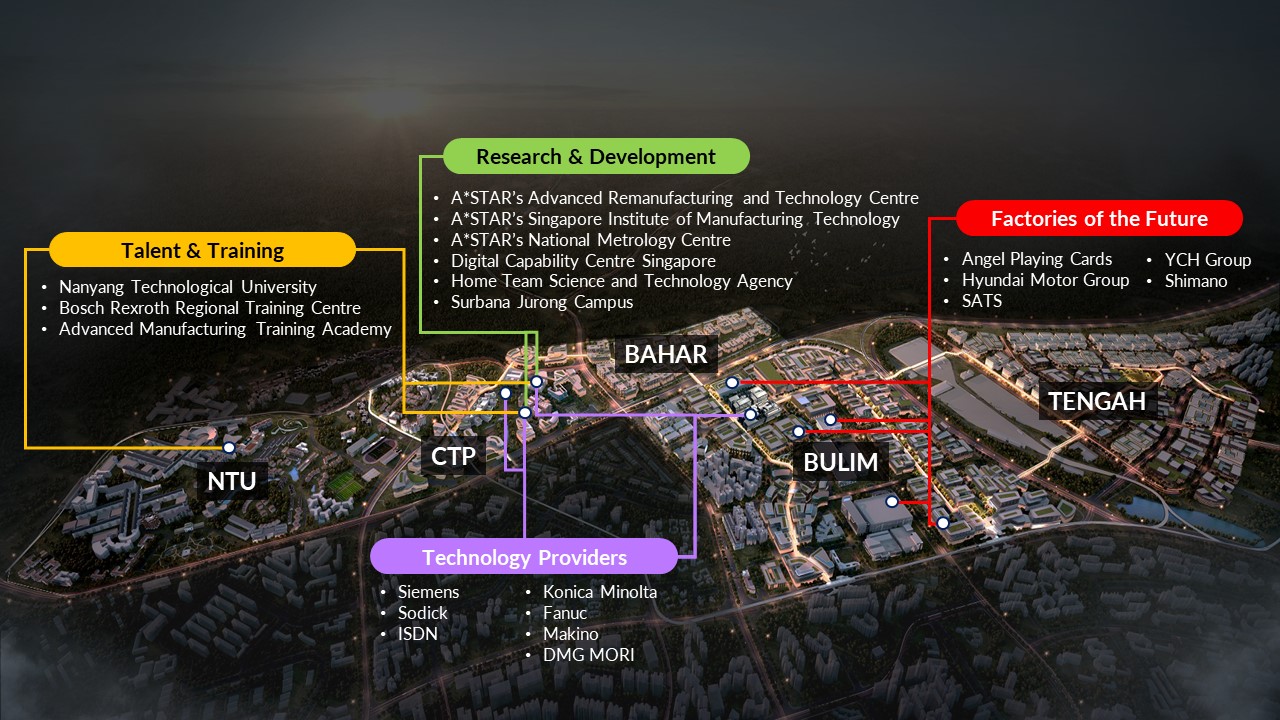 Ecosystem of Jurong Innovation District